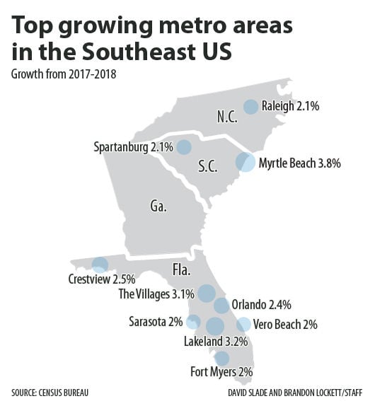 Top growing metro areas in the Southeast US